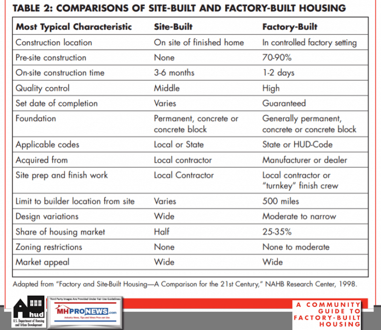 CommunityGuideFactoryBuiltHousingTypicalSiteBuiltFactoryBuiltManufacturedHOusingModularHomesMHProNews-768x665