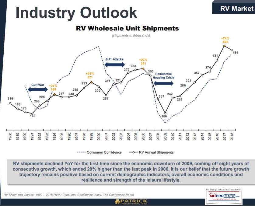 PatrickPATKIndustryOutlookRVWholesaleShipmentsmanufacturedhousingIndustryMHProNews