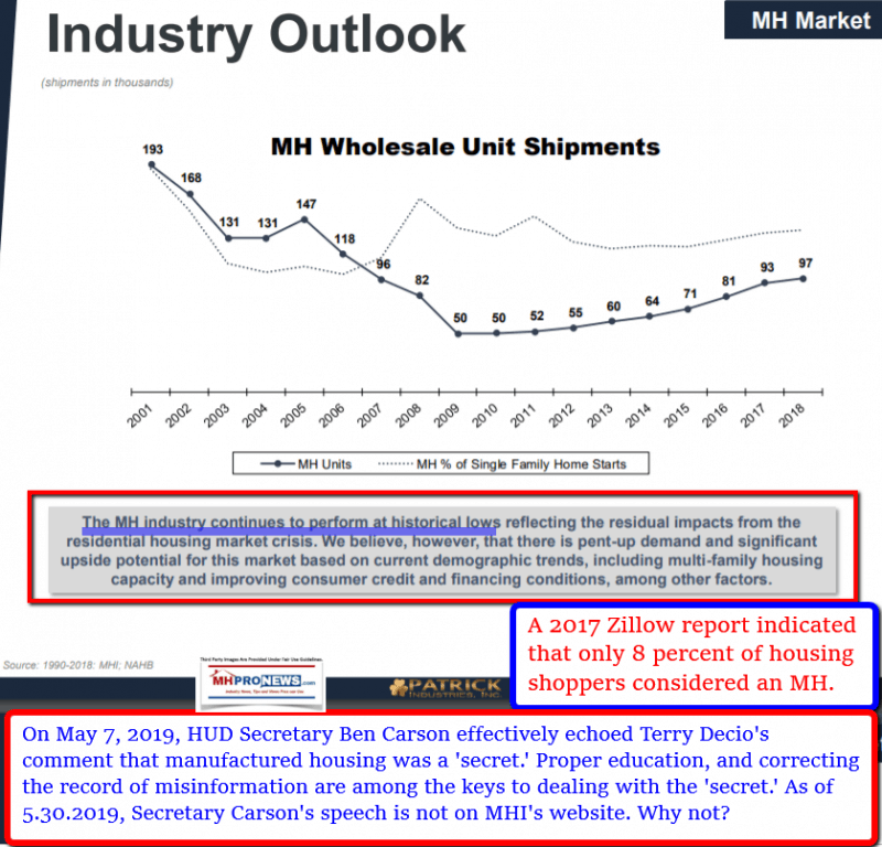 PatrickPATKirManfuacturedHousingWholesaleShipmentsManufacturedHomeProductionShareofSingleFamilyHousingIndustryUnderperformingMHProNews-800x768