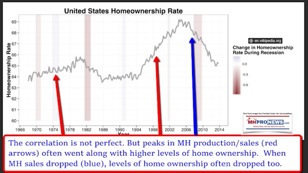 UnitedStatesHomeOwnershipRatesWikiDailyBusinessNewsManufacturedHousingIndustryMHProNews