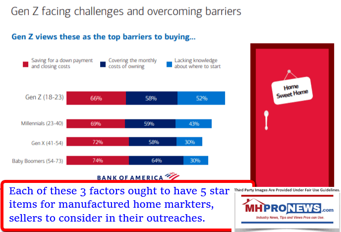 BOASavingDownPaymentMonthlyCostsKnowledgeWearStartBOAGenerationalBuyingTrends2019ManufacturedHousingProNews