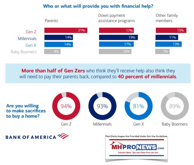 WhoWhatFinancialHelpParentsDownPaymentAssistanceOtherFamilyBOAGenZMillennialGenXBoomberManufacturedHomeProNews