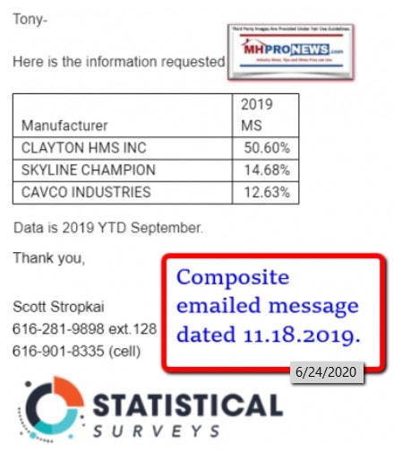 MarketShareClaytonHomesSkylineChampionCavcoIndustriesStaisticalSurveysOctober2019MHProNews