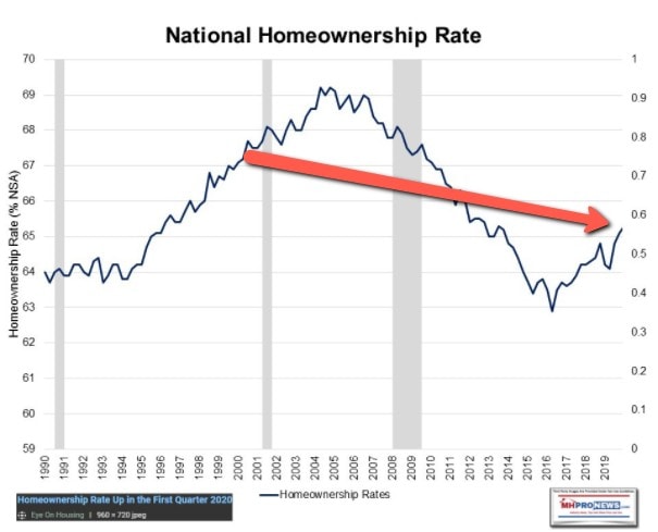 NationalHomeOwnershipRates1990to2020NAHBEyeOnHousingWith2000to2020ArrowMHProNews