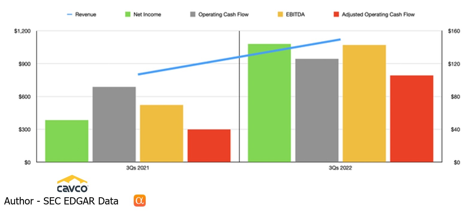 CavcoIndustriesLOGOcvcoSEC-EdgarDataSeekingAlpha3Q2021v3Q2022RevenueNetIncomeOperatingCashFlowAdjustedOperatingCashFlowComparisionsMHProNews