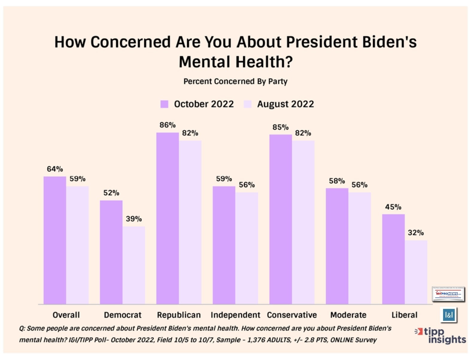 HowConcernedAreYouAboutBidensMentalHealthIssuesAndInsightsDemRepIndepententConservativesModeratesLiberalsTIPP-pollOctober2022-MHProNews