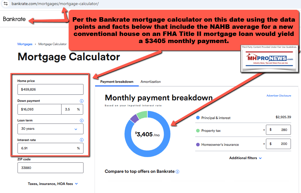 ConventionalHousing30YearFHAtitle2Loan459KnewAvgConventionalHousePayment$3405at6.91percentwith3.5PercentDownMHProNews
