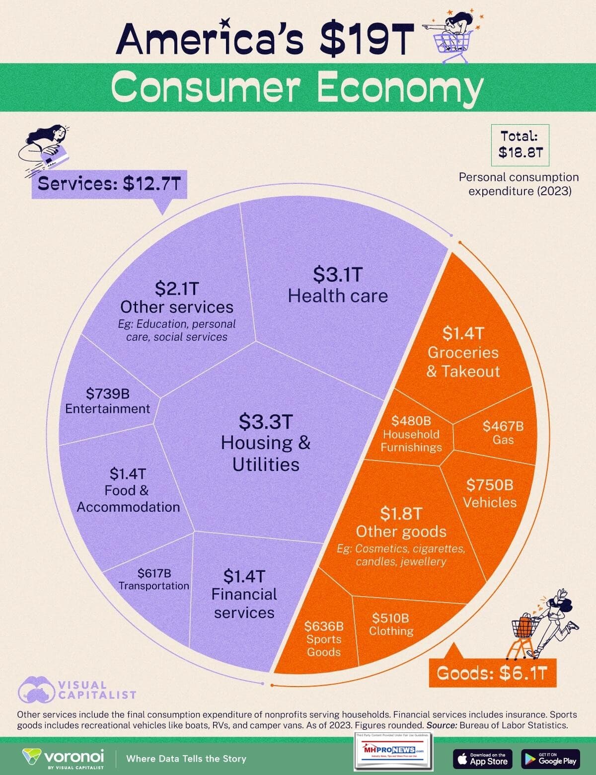 Americas19TrillionConsumerEconomy2023HousingUtilitiesWas3.3TrillionVisualCapitalistMHProNews