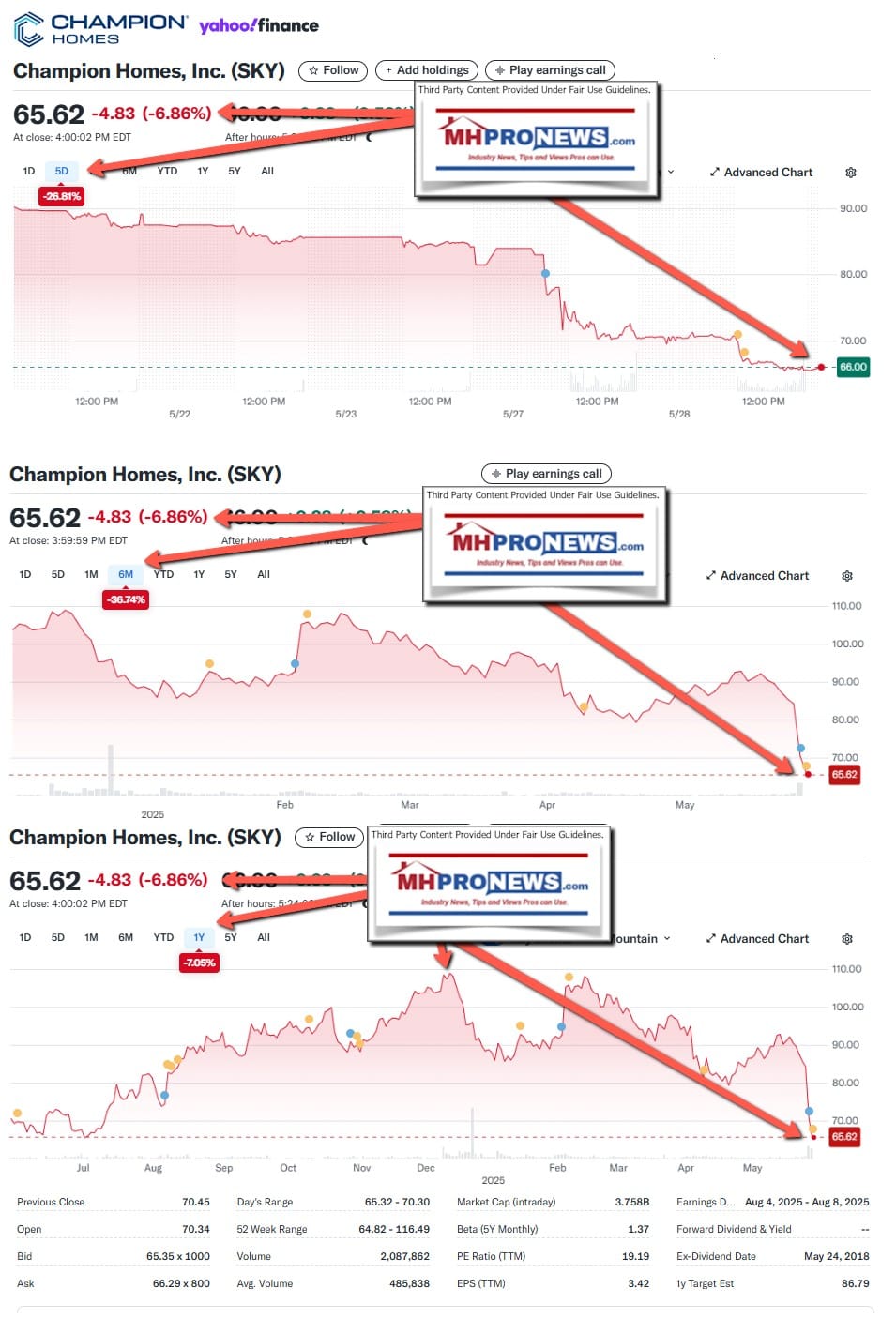 ChampionHomesIncSKY-YahooFinance5Day6Month1YearStockTracksMHProNews