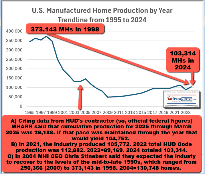 U.S.ManufacturedHousingIndustryProduction1995ToMarch2025MHProNewsOfficalHUD-DataMHProNews