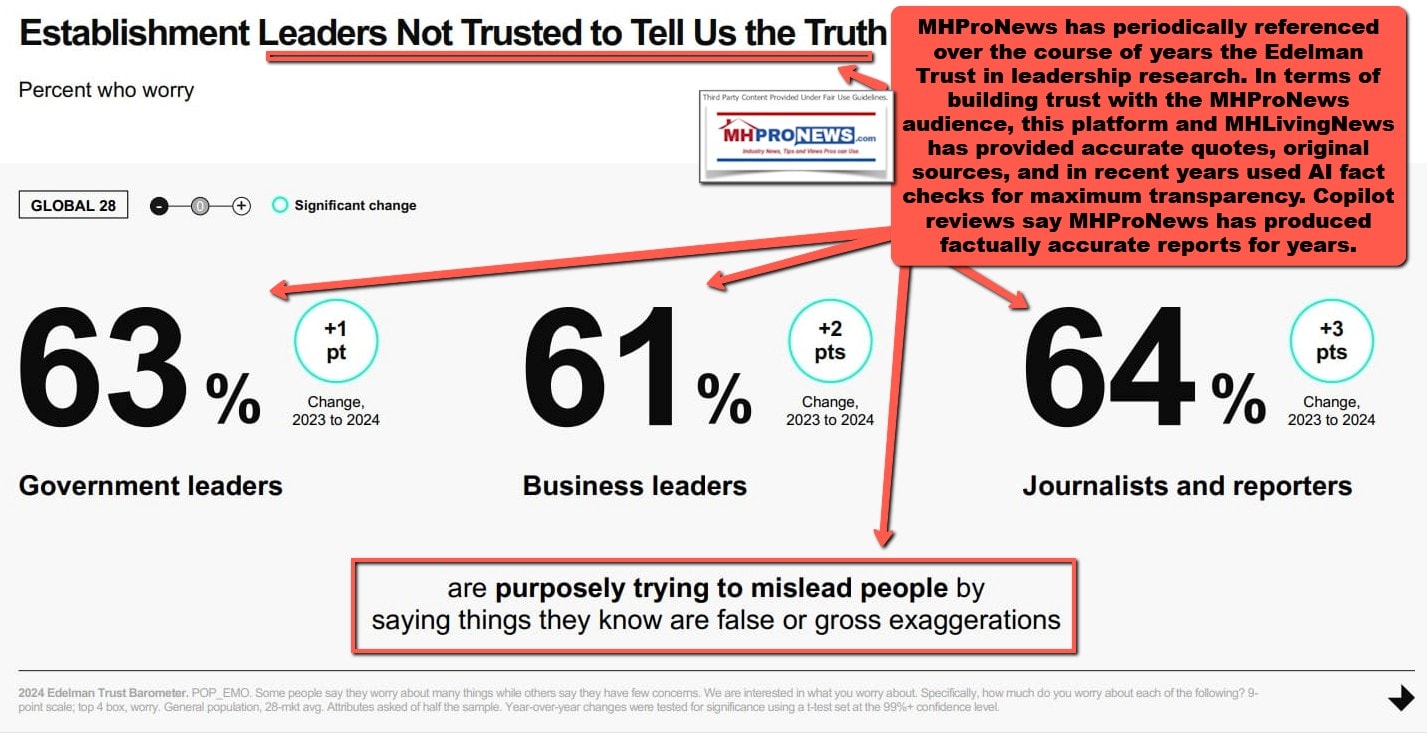 EdelmanTrustinLeadersGovernmentCorporateJournalism2024MHProNewsFactCheckAnnotatedGraphic