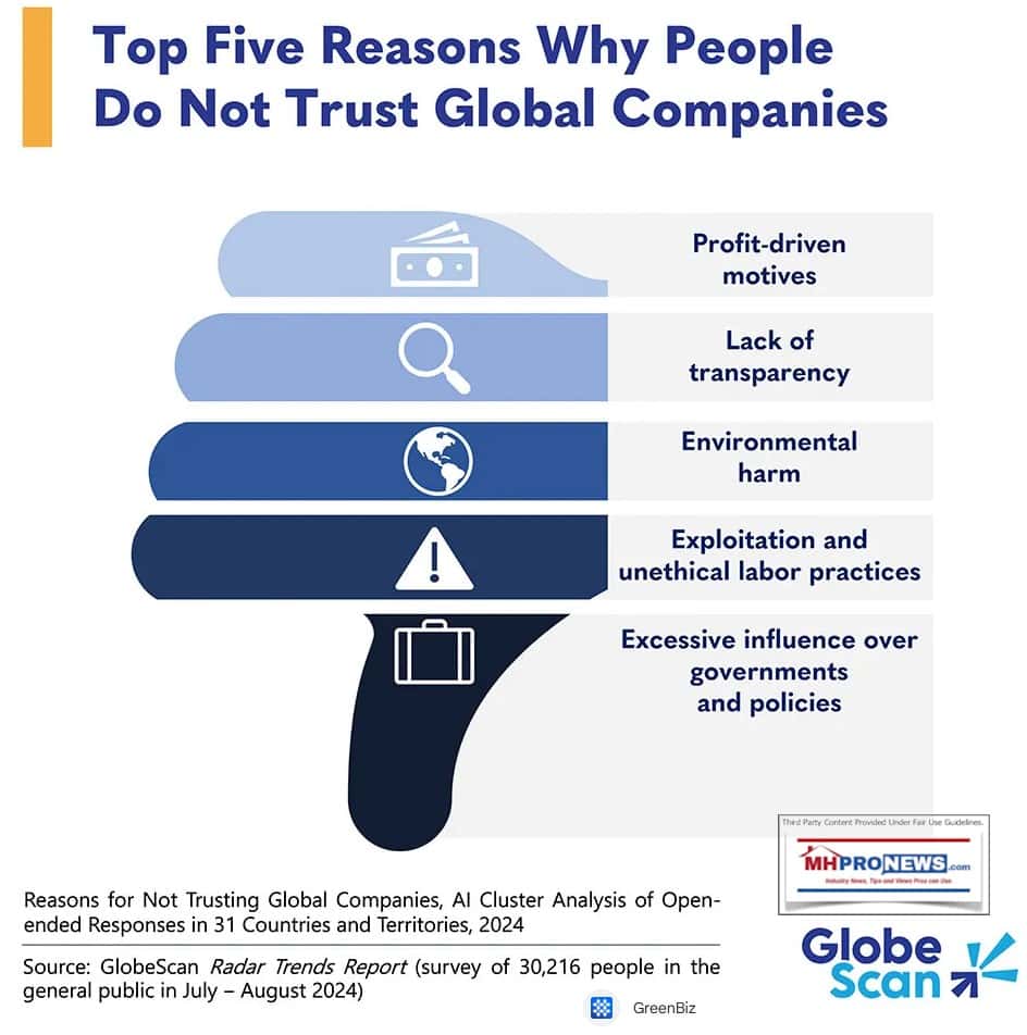 TopFiveReasonsPeopleDontTrustGlobalCorporationsMHProNews