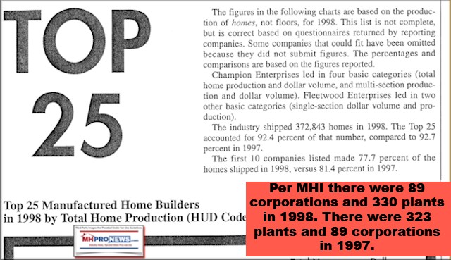 top25-PerManufacturedHousingInstituteMHI-89Corporations330PlantsIn1998.ThereWere89Corps323PlantsIn1997MHProNews