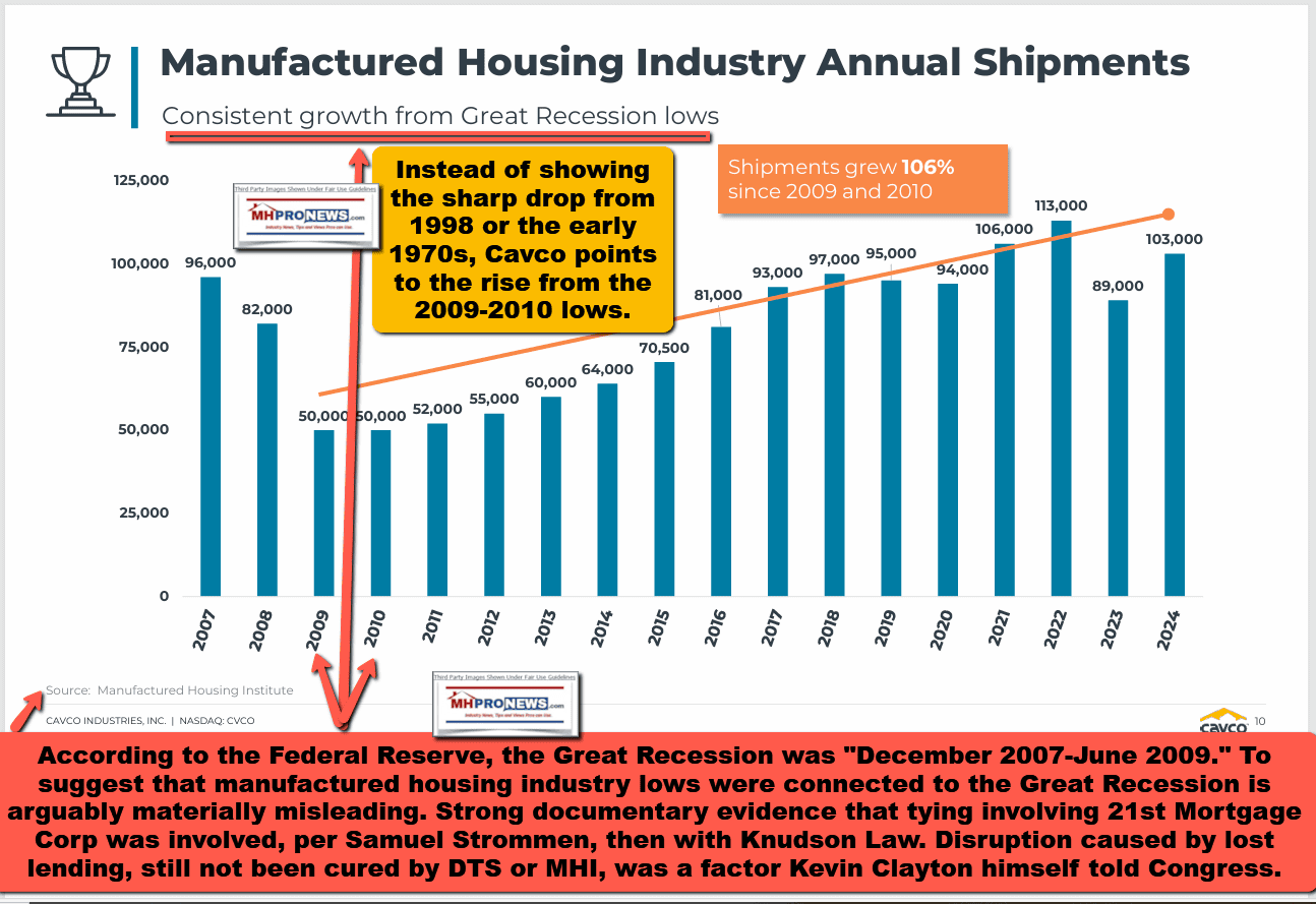 CavcoIndustriesInvestorRelationsIR-PresenationIRPitchPage10Aug2025-IndustryProductionTrendsPalteringApparentlyMisleadingManufacturedHomeProNewsMHProNews