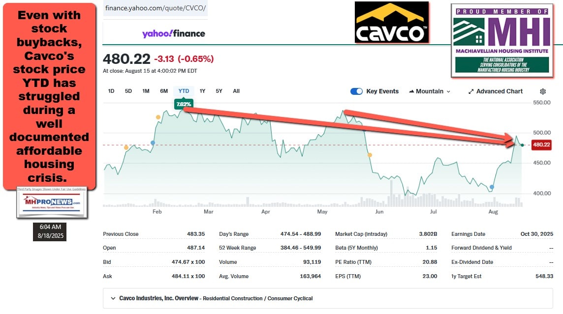 CavcoIndustriesLogoCVCO-YTD-StockTrackSummaryMarketCapKeyFinancialDataManufacturedHousingInstituteMHI-memberManufacturedHomeProNewsMHProNews