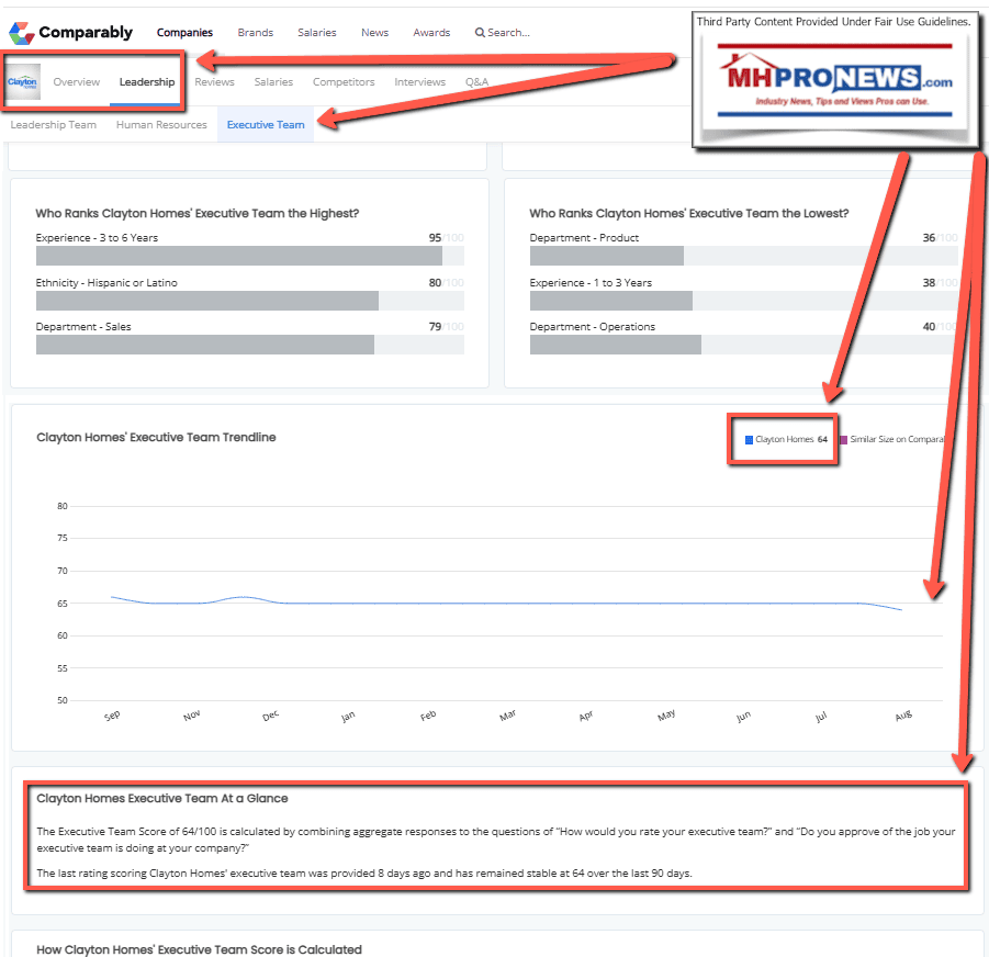 ClaytonHomesScores64PercentOnComparablyEmployeeRatingsMHProNews8.22.2025AnnotatedWithArrowsByMHProNews