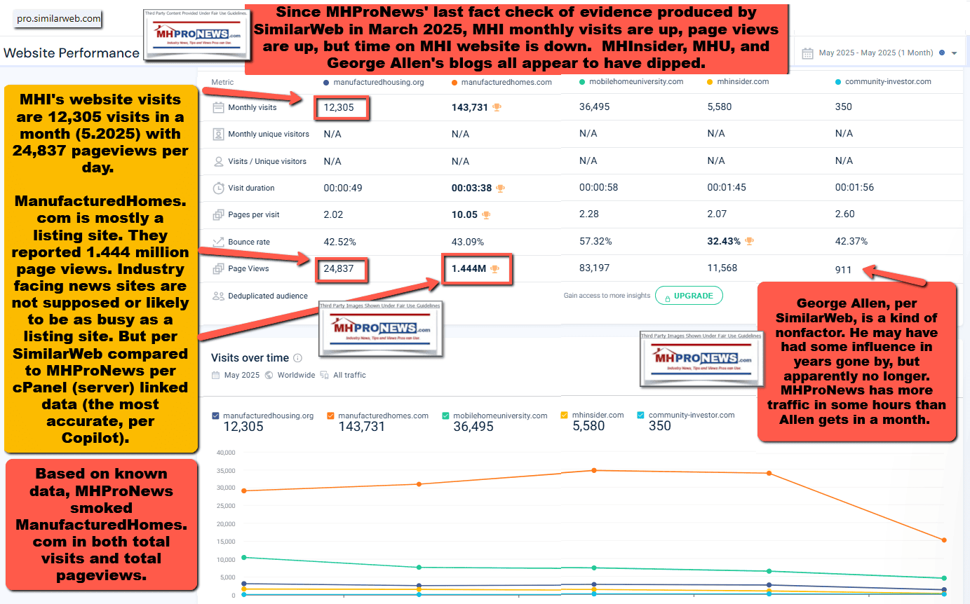 SimilarWebManufacturedHousingInstituteMHI-MHProNews7.3.2025-FactCheckMHProNews