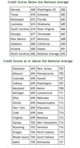credit score chart courtesy of Money-zine posted on Manufactured Home Marketing Sales Management MHPronews.com