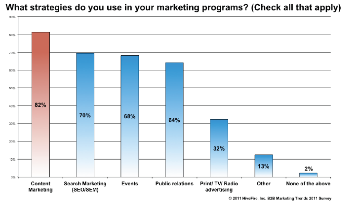 10.28.2011_HiveFire_Marketing_survey_results posted on MHMSM.com