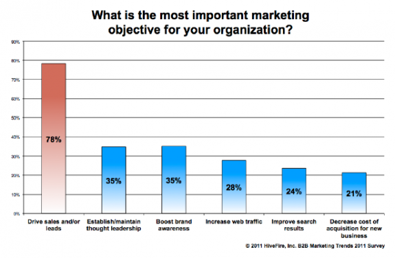 HiveFire_Marketing_Survey_credit,_Most_important_marketing_objective