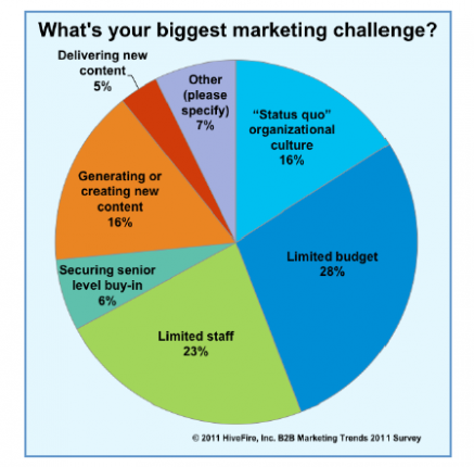 Marketing_Challenges_credit_HiveFire_