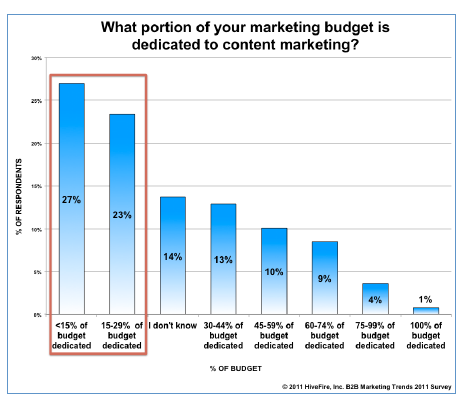 Marketing_budget_dedication_to_Content_Marketing_-_credit_HiveFire