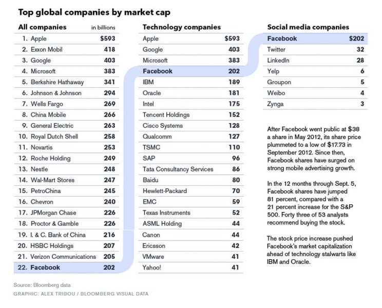 facebook-value-infographic-vs-other-top-companies-credit-bloomberg-posted-daily-business-news-mhmsm-com-