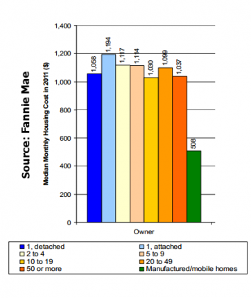 fanniemae-2011-chart1-affordable-manufactured-housing-posted-daily-business-news-mhpronews-362x430