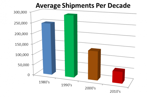 average-shipment-per-decade-manufactured-home-posted-on-mhpronews-com-575x381