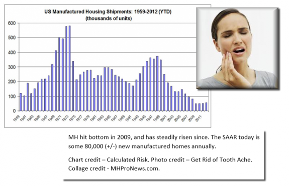 ManufacturedHousingAnnualShipmentsToothAcheCredits-ManufacturedHousingIndustryMastheadCommentary-MHProNews--575x372