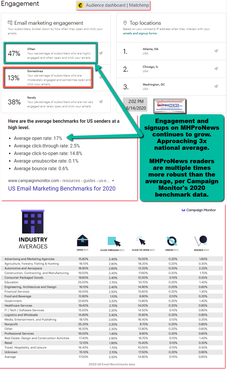 MHProNews-EmailEngagementVsCampaignMonitor2020Benchmarks8.14.2020