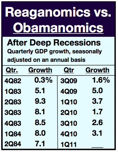 ReaganomicsVsObamanomicsThru6Qtrs032511-credit=mesothelialcells-posted-cutting-edge-mhpronews-com-