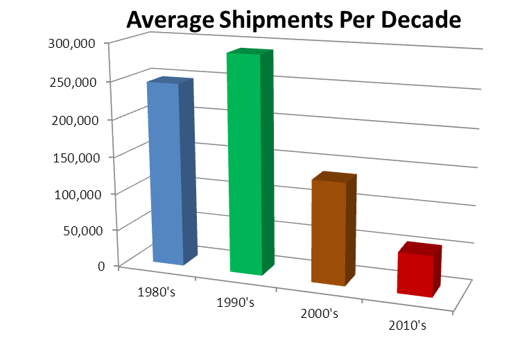 average-shipment-per-decade-manufactured-home-posted-on-mhpronews-com