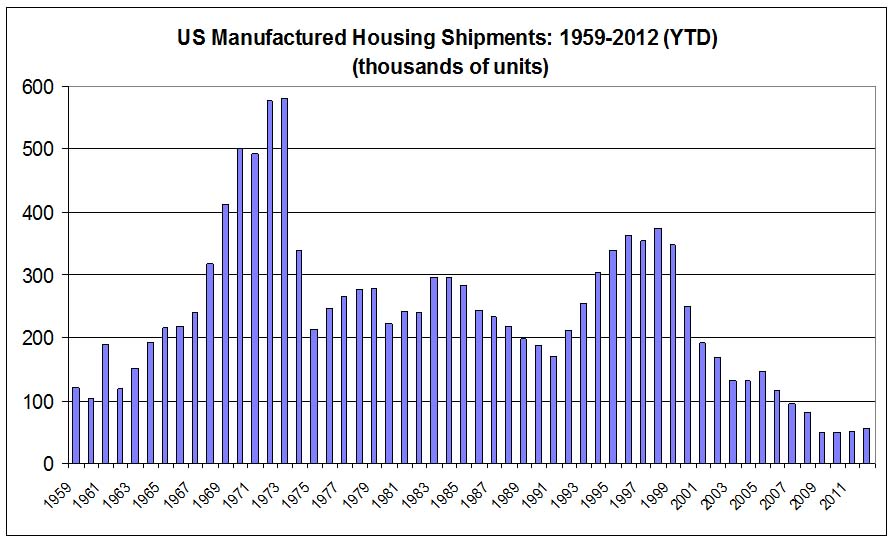 manufactured-housing-mobile-home-shipments-graph-chart-calculatedrisk-posted-masthead-blog-mhpronews-com-
