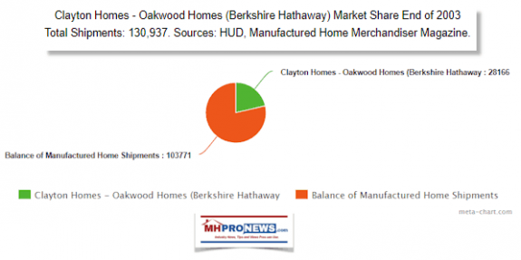 ClaytonHomesOakwoodHomesBerkshireHathawayMarketShareofManufacturedHousingEndof2003MHanufacturedHousingIndust