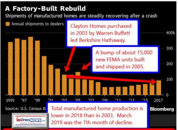 ManufacturedHomeProductionShipmentSince1995MastheadManufacturedHousingAnalysisMHProNews