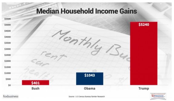 MedianHouseholdIncomeGainsBushObamaTrumpCensusBureauFoxBusinessManufacturedHomeProNewsTonyKovachMasthead