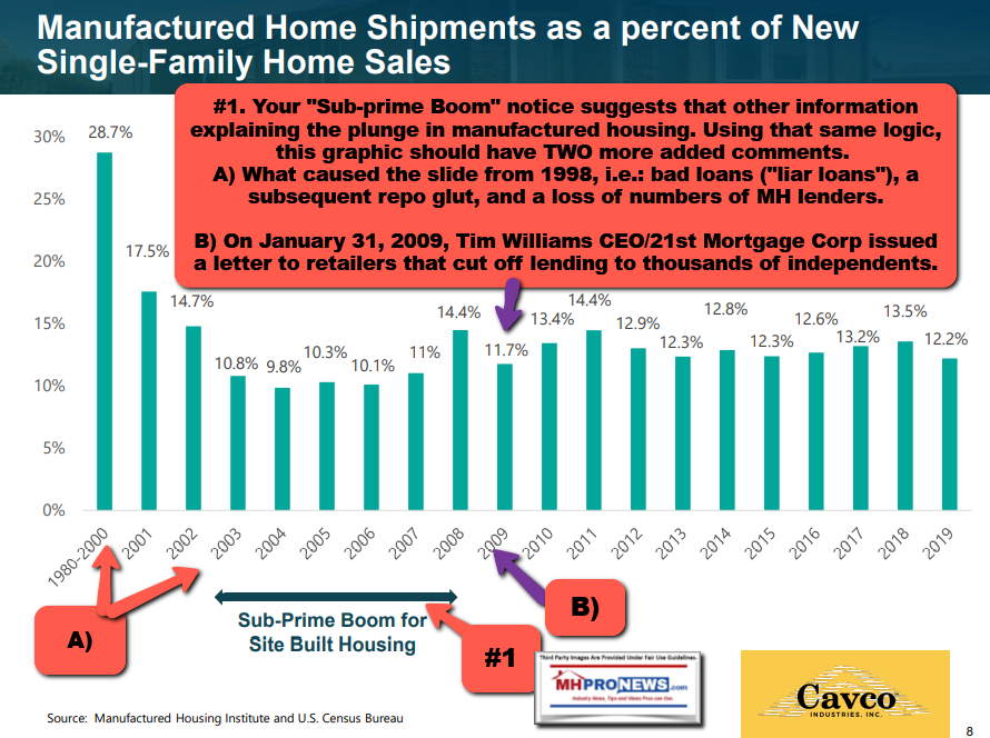 CavcoIndustriesLogoCavcoInvestorRelationsSlideNov2020ManufacturedHomeShipmentsPercentSingleFamilyHousingSlideManufacturedHomeProNewsAnalysisFactCheck