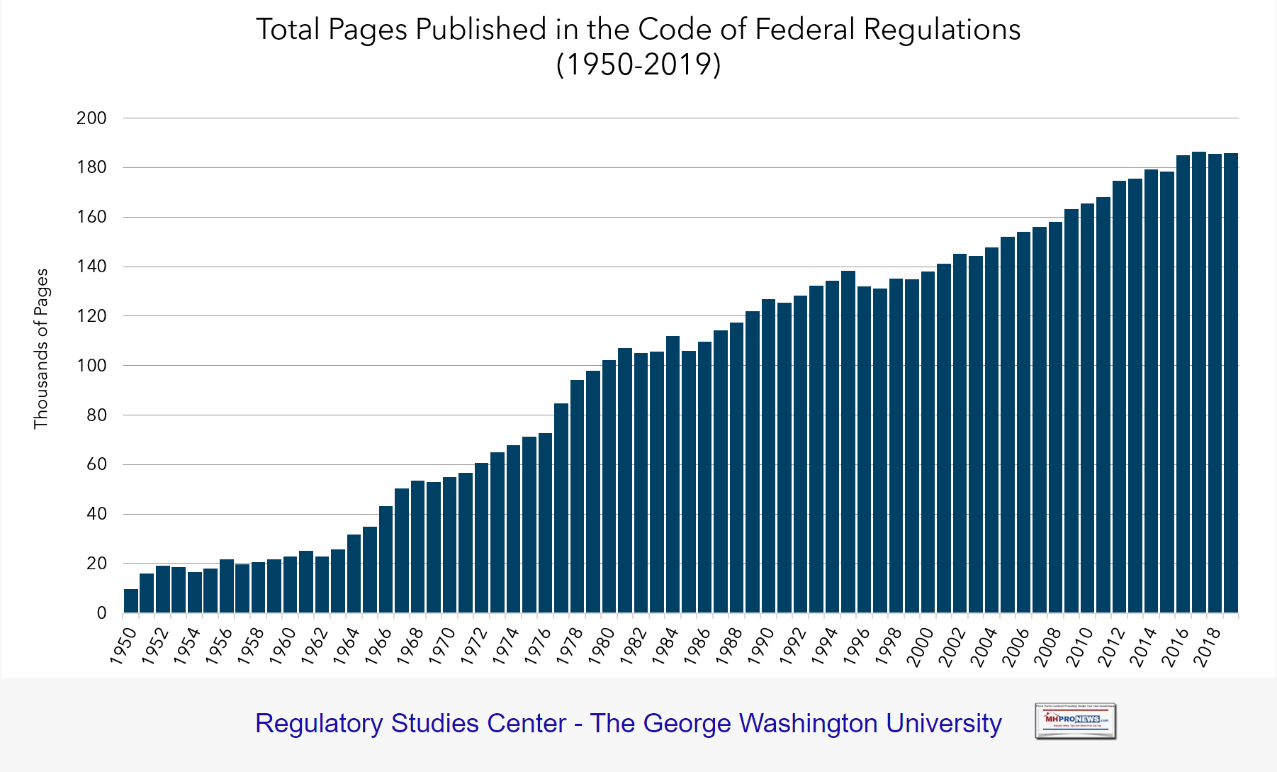 TotalPagesPublishedCodeOfFederalRegulationsGeorgeWashingtonUniversityRegulatoryStudiesCenterMHProNEws