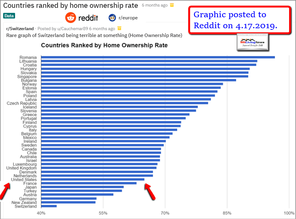 CountriesRankedbyRateHomeOwnershipRedditUSATrailsDozensOfNationsManufacturedHomeLivingNews