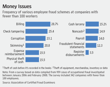 small business fraud chart WSJ