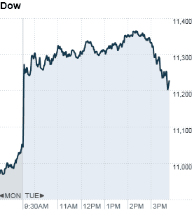 9.27.2011 CNNMoney and RealTick chart_ws_index_dow_