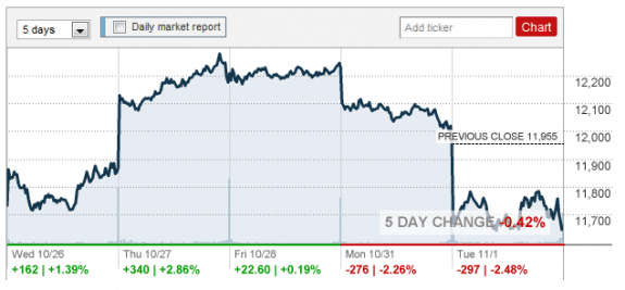 11.1.2011_stock_graphic_credit_CNNMoney_and_RealTick