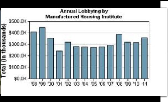 Manufactured Housing Institute (MHI) lobbying dollars credit: OpenSecrets-posted on MHProNews.com