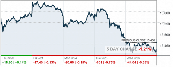 2012-09-26_1517-graphic-credit-cnn-money-real-tick-posted-manufactured-home-marketing-sales-management-mhpronews.com-daily-business-news-market-report