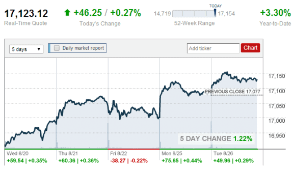 cnn-money-dow-chart-credit-posted-daily-business-news-mhpronews-com-