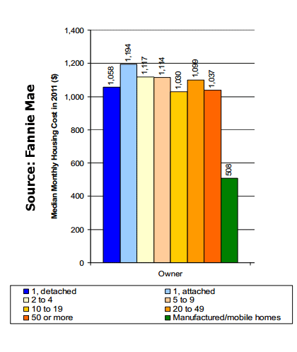 fanniemae-2011-chart1-affordable-manufactured-housing-posted-daily-business-news-mhpronews-