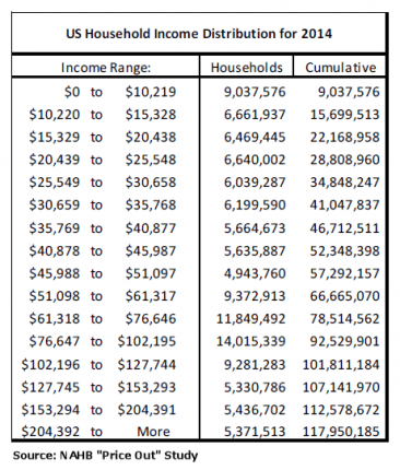 nahb-price-out-study-income-distriubtion2014-daily-business-news-mhpronews-com-