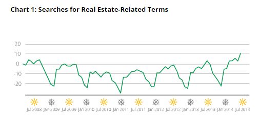 Chart 1 searches for housing and real estate think google posted industry in focus mhpronews com 