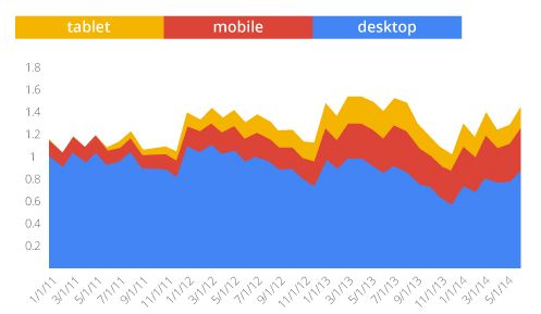 Chart 2 searches tablet mobile desktop think google posted industry in focus mhpronews com 